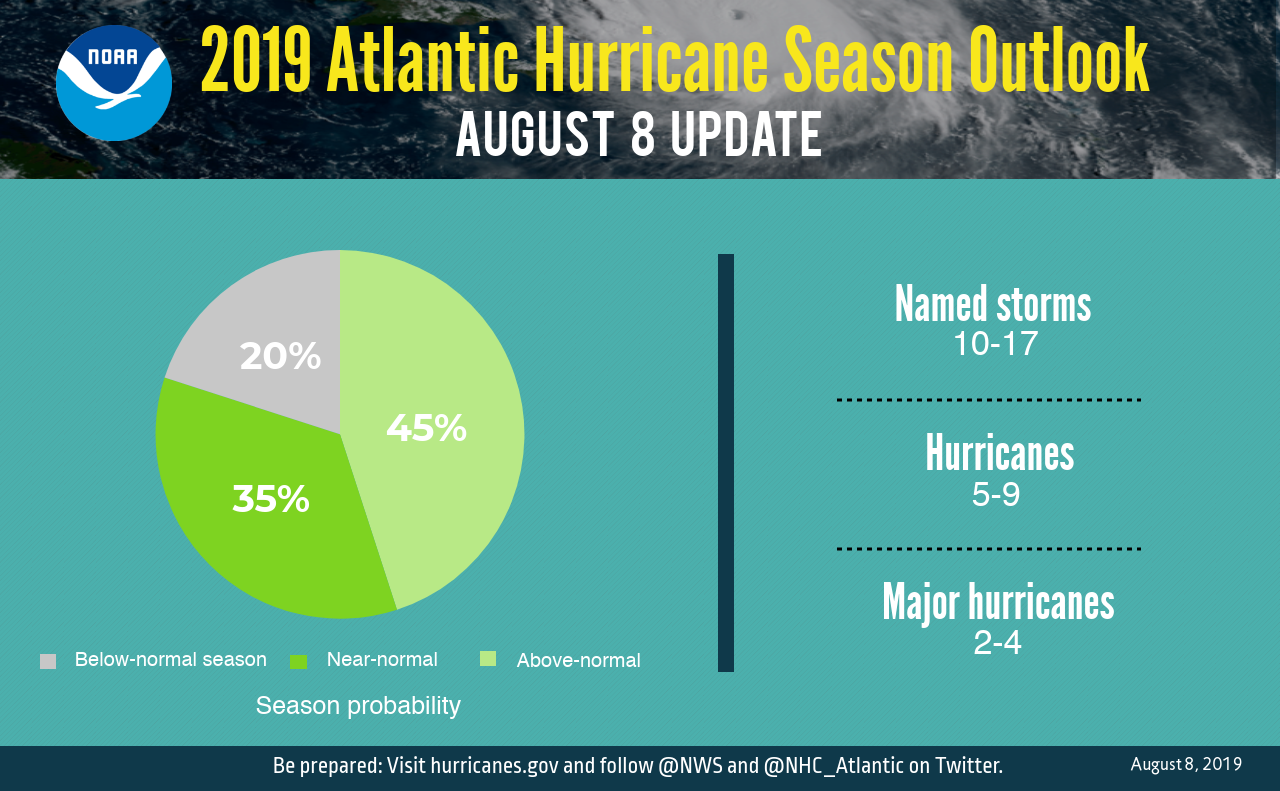 NOAA increases chance for abovenormal hurricane season National